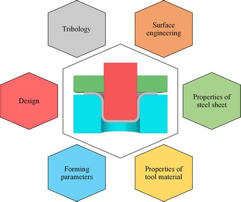 sheet metal plate test|formability of sheet metal.